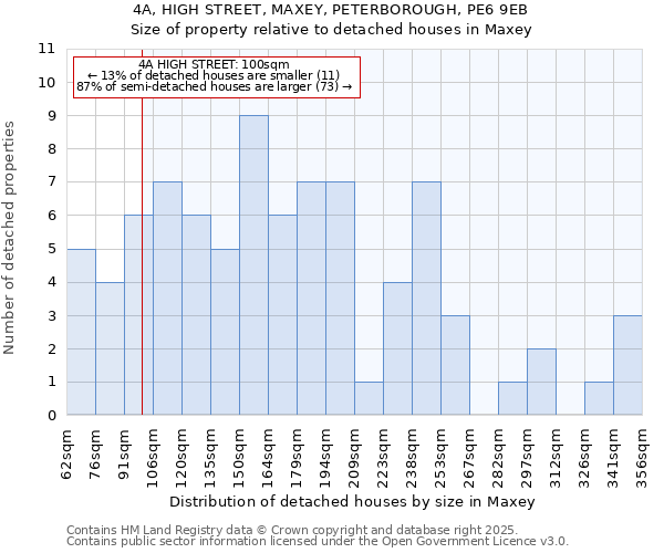 4A, HIGH STREET, MAXEY, PETERBOROUGH, PE6 9EB: Size of property relative to detached houses in Maxey