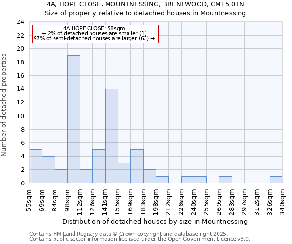 4A, HOPE CLOSE, MOUNTNESSING, BRENTWOOD, CM15 0TN: Size of property relative to detached houses in Mountnessing