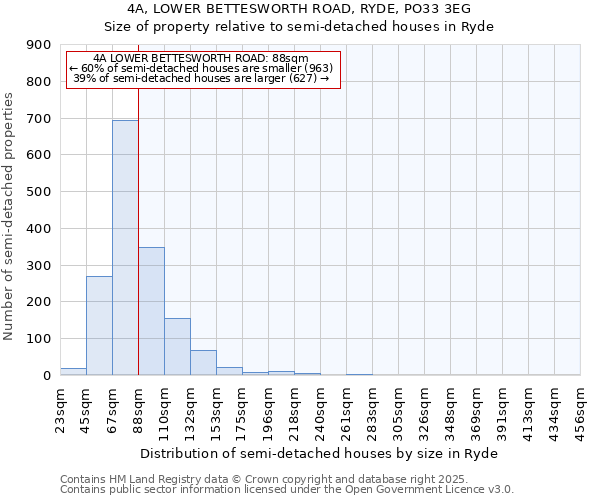 4A, LOWER BETTESWORTH ROAD, RYDE, PO33 3EG: Size of property relative to detached houses in Ryde