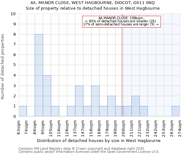 4A, MANOR CLOSE, WEST HAGBOURNE, DIDCOT, OX11 0NQ: Size of property relative to detached houses in West Hagbourne