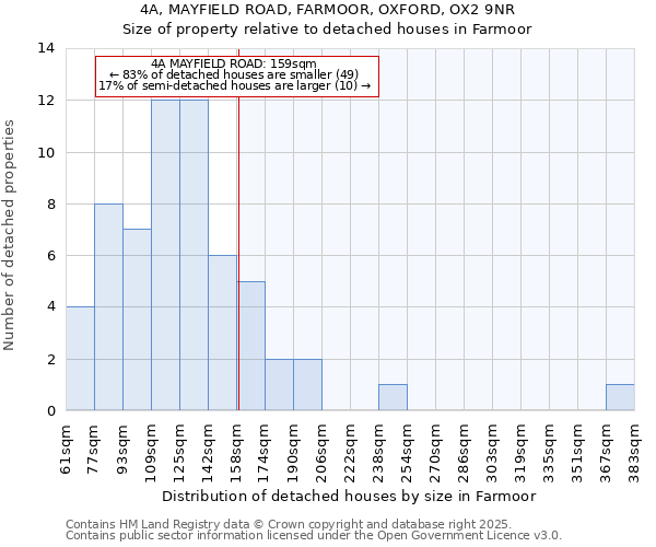 4A, MAYFIELD ROAD, FARMOOR, OXFORD, OX2 9NR: Size of property relative to detached houses in Farmoor