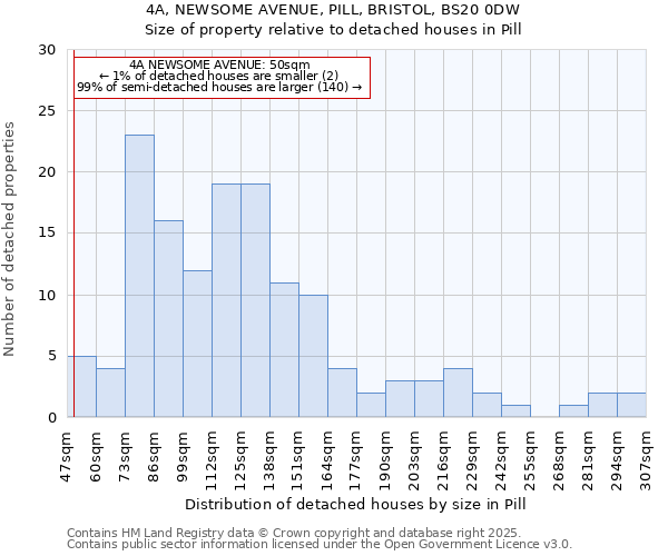 4A, NEWSOME AVENUE, PILL, BRISTOL, BS20 0DW: Size of property relative to detached houses in Pill