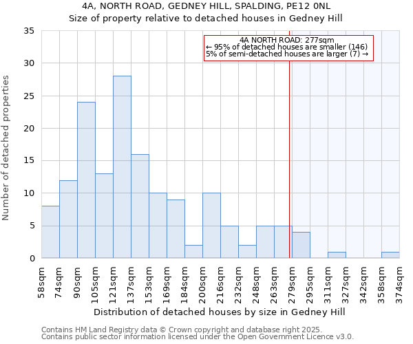 4A, NORTH ROAD, GEDNEY HILL, SPALDING, PE12 0NL: Size of property relative to detached houses in Gedney Hill