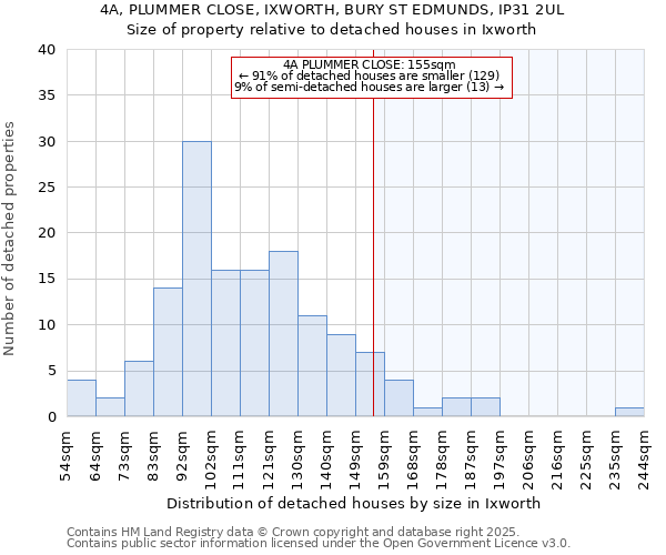 4A, PLUMMER CLOSE, IXWORTH, BURY ST EDMUNDS, IP31 2UL: Size of property relative to detached houses in Ixworth