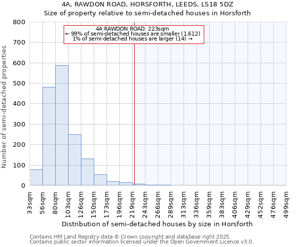 4A, RAWDON ROAD, HORSFORTH, LEEDS, LS18 5DZ: Size of property relative to detached houses in Horsforth