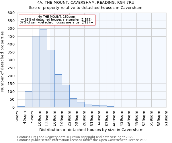 4A, THE MOUNT, CAVERSHAM, READING, RG4 7RU: Size of property relative to detached houses in Caversham