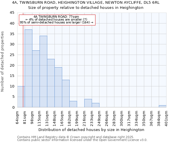 4A, TWINSBURN ROAD, HEIGHINGTON VILLAGE, NEWTON AYCLIFFE, DL5 6RL: Size of property relative to detached houses in Heighington