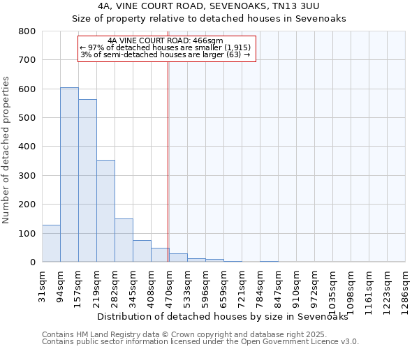 4A, VINE COURT ROAD, SEVENOAKS, TN13 3UU: Size of property relative to detached houses in Sevenoaks