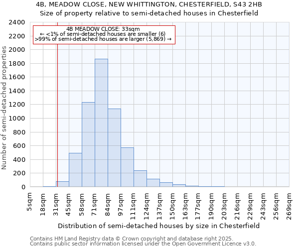 4B, MEADOW CLOSE, NEW WHITTINGTON, CHESTERFIELD, S43 2HB: Size of property relative to detached houses in Chesterfield