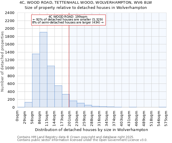 4C, WOOD ROAD, TETTENHALL WOOD, WOLVERHAMPTON, WV6 8LW: Size of property relative to detached houses in Wolverhampton