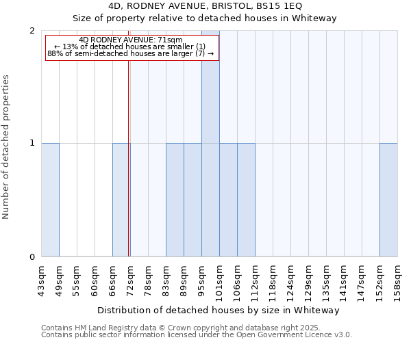 4D, RODNEY AVENUE, BRISTOL, BS15 1EQ: Size of property relative to detached houses in Whiteway