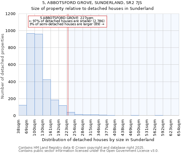 5, ABBOTSFORD GROVE, SUNDERLAND, SR2 7JS: Size of property relative to detached houses in Sunderland