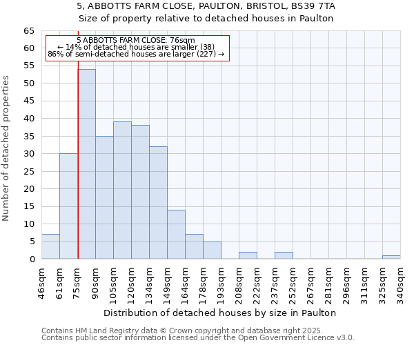 5, ABBOTTS FARM CLOSE, PAULTON, BRISTOL, BS39 7TA: Size of property relative to detached houses in Paulton