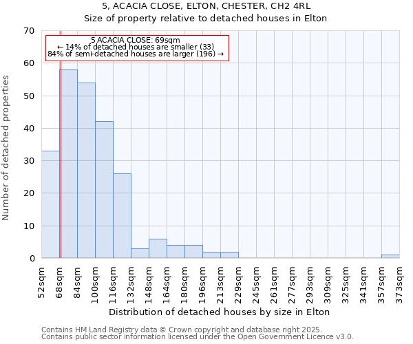 5, ACACIA CLOSE, ELTON, CHESTER, CH2 4RL: Size of property relative to detached houses in Elton