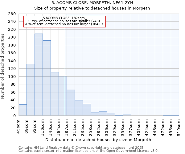 5, ACOMB CLOSE, MORPETH, NE61 2YH: Size of property relative to detached houses in Morpeth