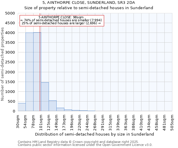 5, AINTHORPE CLOSE, SUNDERLAND, SR3 2DA: Size of property relative to detached houses in Sunderland