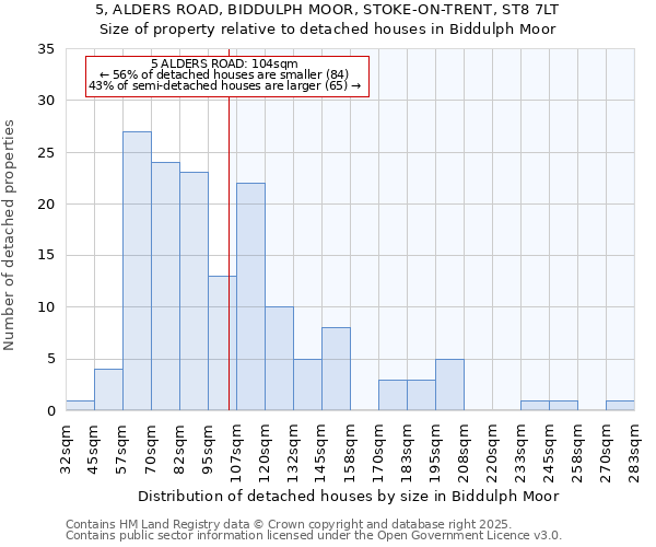 5, ALDERS ROAD, BIDDULPH MOOR, STOKE-ON-TRENT, ST8 7LT: Size of property relative to detached houses in Biddulph Moor