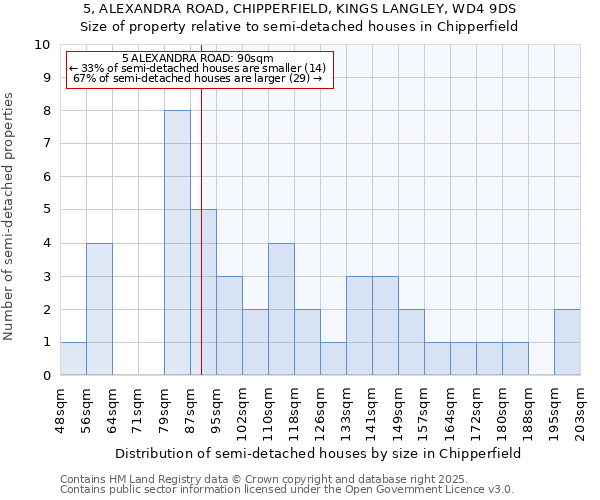 5, ALEXANDRA ROAD, CHIPPERFIELD, KINGS LANGLEY, WD4 9DS: Size of property relative to detached houses in Chipperfield