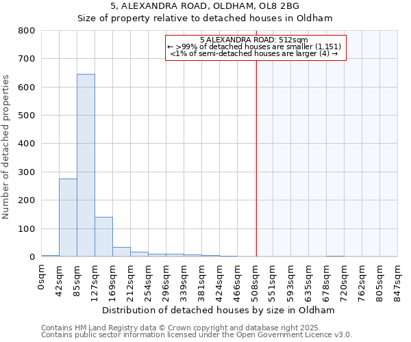 5, ALEXANDRA ROAD, OLDHAM, OL8 2BG: Size of property relative to detached houses in Oldham