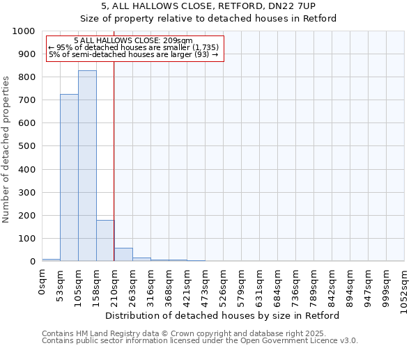 5, ALL HALLOWS CLOSE, RETFORD, DN22 7UP: Size of property relative to detached houses in Retford