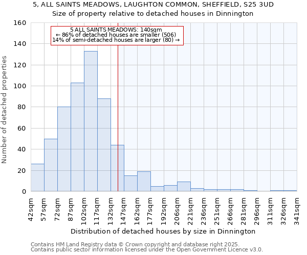 5, ALL SAINTS MEADOWS, LAUGHTON COMMON, SHEFFIELD, S25 3UD: Size of property relative to detached houses in Dinnington