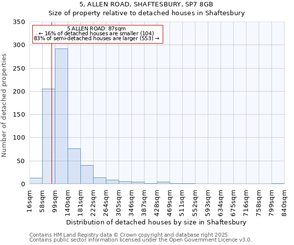 5, ALLEN ROAD, SHAFTESBURY, SP7 8GB: Size of property relative to detached houses in Shaftesbury