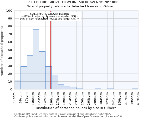 5, ALLERFORD GROVE, GILWERN, ABERGAVENNY, NP7 0RP: Size of property relative to detached houses in Gilwern