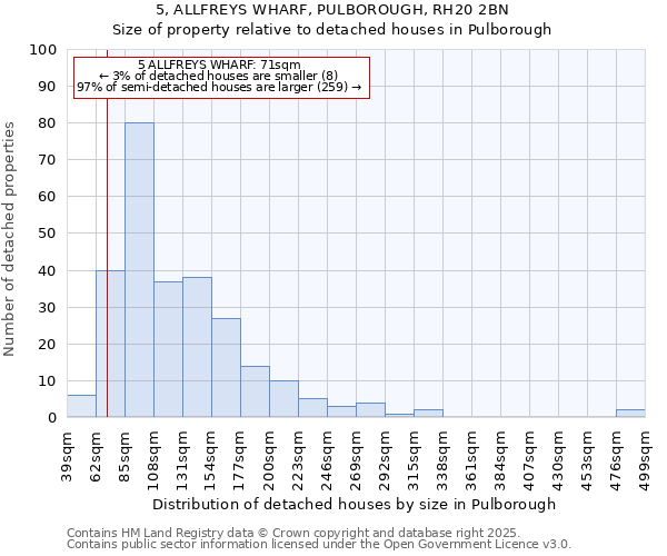 5, ALLFREYS WHARF, PULBOROUGH, RH20 2BN: Size of property relative to detached houses in Pulborough