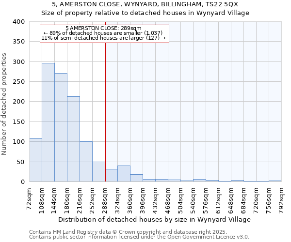 5, AMERSTON CLOSE, WYNYARD, BILLINGHAM, TS22 5QX: Size of property relative to detached houses in Wynyard Village