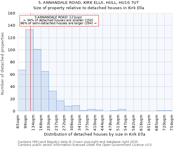 5, ANNANDALE ROAD, KIRK ELLA, HULL, HU10 7UT: Size of property relative to detached houses in Kirk Ella