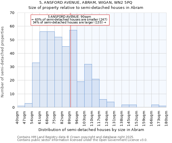 5, ANSFORD AVENUE, ABRAM, WIGAN, WN2 5PQ: Size of property relative to detached houses in Abram