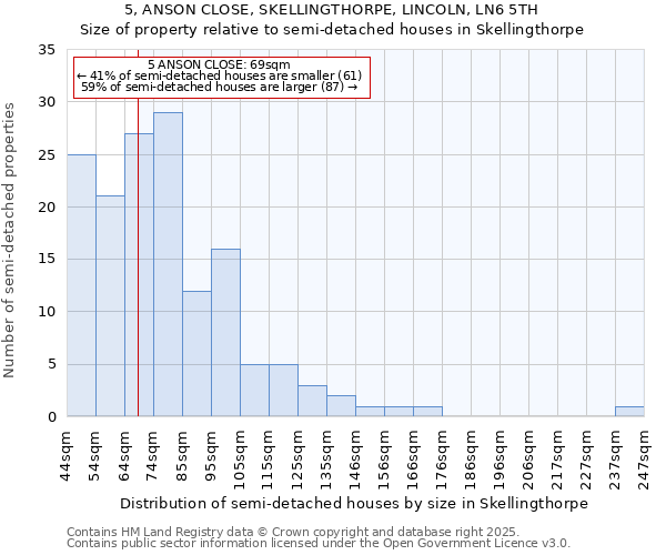 5, ANSON CLOSE, SKELLINGTHORPE, LINCOLN, LN6 5TH: Size of property relative to detached houses in Skellingthorpe