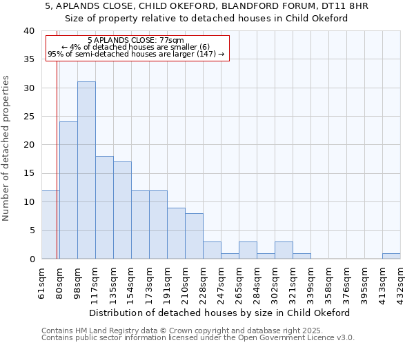 5, APLANDS CLOSE, CHILD OKEFORD, BLANDFORD FORUM, DT11 8HR: Size of property relative to detached houses in Child Okeford