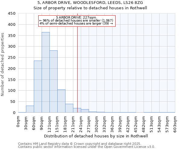 5, ARBOR DRIVE, WOODLESFORD, LEEDS, LS26 8ZG: Size of property relative to detached houses in Rothwell