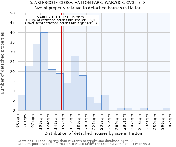 5, ARLESCOTE CLOSE, HATTON PARK, WARWICK, CV35 7TX: Size of property relative to detached houses in Hatton