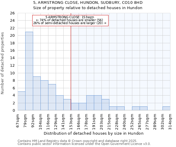 5, ARMSTRONG CLOSE, HUNDON, SUDBURY, CO10 8HD: Size of property relative to detached houses in Hundon