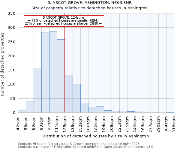 5, ASCOT GROVE, ASHINGTON, NE63 8NR: Size of property relative to detached houses in Ashington