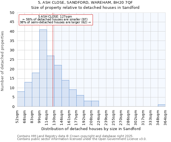 5, ASH CLOSE, SANDFORD, WAREHAM, BH20 7QF: Size of property relative to detached houses in Sandford