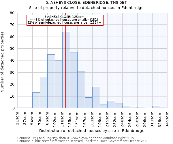 5, ASHBYS CLOSE, EDENBRIDGE, TN8 5ET: Size of property relative to detached houses in Edenbridge