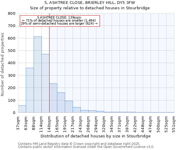 5, ASHTREE CLOSE, BRIERLEY HILL, DY5 3FW: Size of property relative to detached houses in Stourbridge