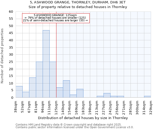 5, ASHWOOD GRANGE, THORNLEY, DURHAM, DH6 3ET: Size of property relative to detached houses in Thornley