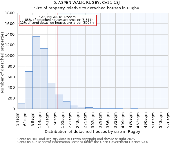 5, ASPEN WALK, RUGBY, CV21 1SJ: Size of property relative to detached houses in Rugby