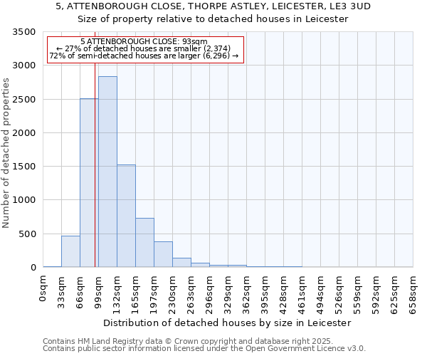 5, ATTENBOROUGH CLOSE, THORPE ASTLEY, LEICESTER, LE3 3UD: Size of property relative to detached houses in Leicester