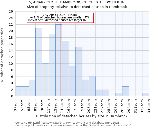 5, AVIARY CLOSE, HAMBROOK, CHICHESTER, PO18 8UN: Size of property relative to detached houses in Hambrook