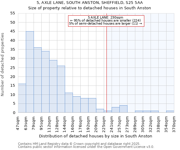 5, AXLE LANE, SOUTH ANSTON, SHEFFIELD, S25 5AA: Size of property relative to detached houses in South Anston