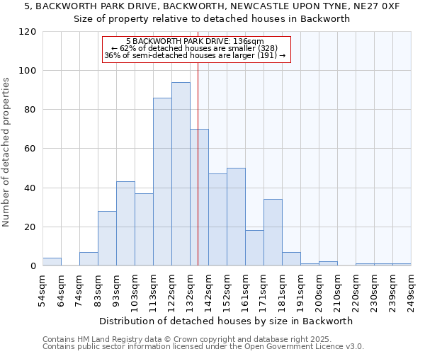 5, BACKWORTH PARK DRIVE, BACKWORTH, NEWCASTLE UPON TYNE, NE27 0XF: Size of property relative to detached houses in Backworth