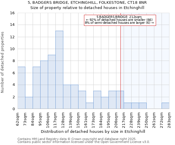 5, BADGERS BRIDGE, ETCHINGHILL, FOLKESTONE, CT18 8NR: Size of property relative to detached houses in Etchinghill