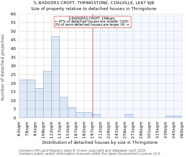 5, BADGERS CROFT, THRINGSTONE, COALVILLE, LE67 8JB: Size of property relative to detached houses in Thringstone