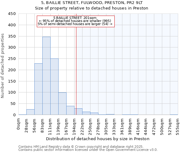 5, BAILLIE STREET, FULWOOD, PRESTON, PR2 9LT: Size of property relative to detached houses in Preston