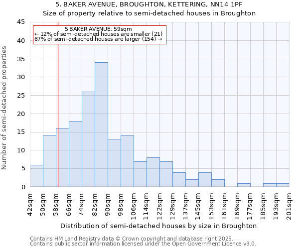 5, BAKER AVENUE, BROUGHTON, KETTERING, NN14 1PF: Size of property relative to detached houses in Broughton